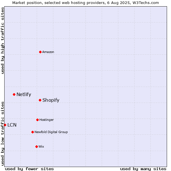 Market position of Shopify vs. Netlify vs. LCN