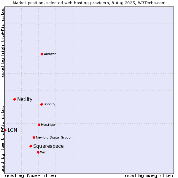 Market position of Squarespace vs. Netlify vs. LCN