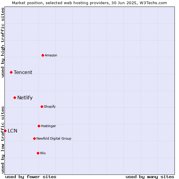 Market position of Netlify vs. Tencent vs. LCN