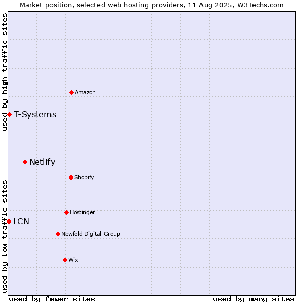 Market position of Netlify vs. T-Systems vs. LCN