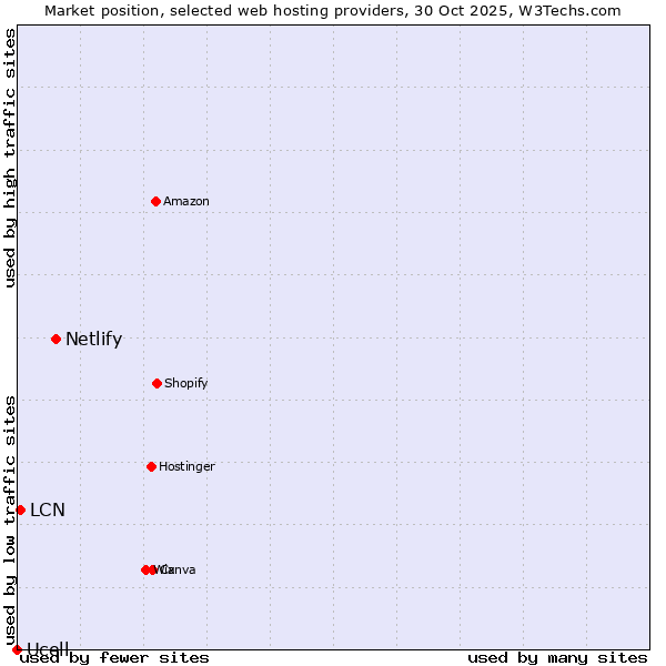 Market position of Netlify vs. LCN vs. Ucell