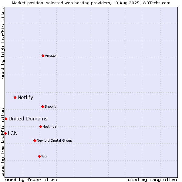 Market position of Netlify vs. United Domains vs. LCN