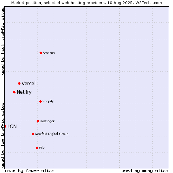 Market position of Vercel vs. Netlify vs. LCN