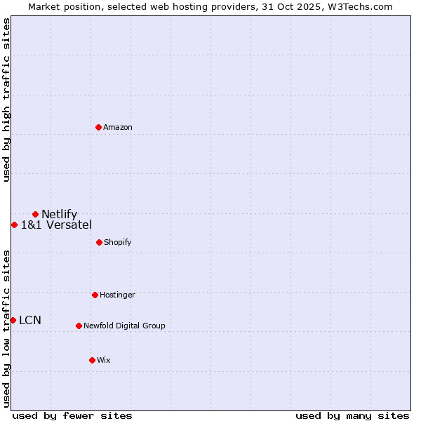 Market position of Netlify vs. 1&1 Versatel vs. LCN