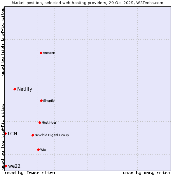 Market position of Netlify vs. we22 vs. LCN