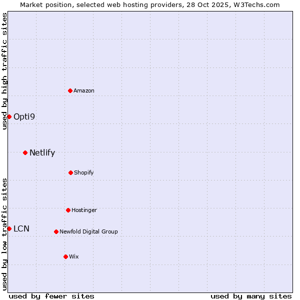 Market position of Netlify vs. LCN vs. Opti9