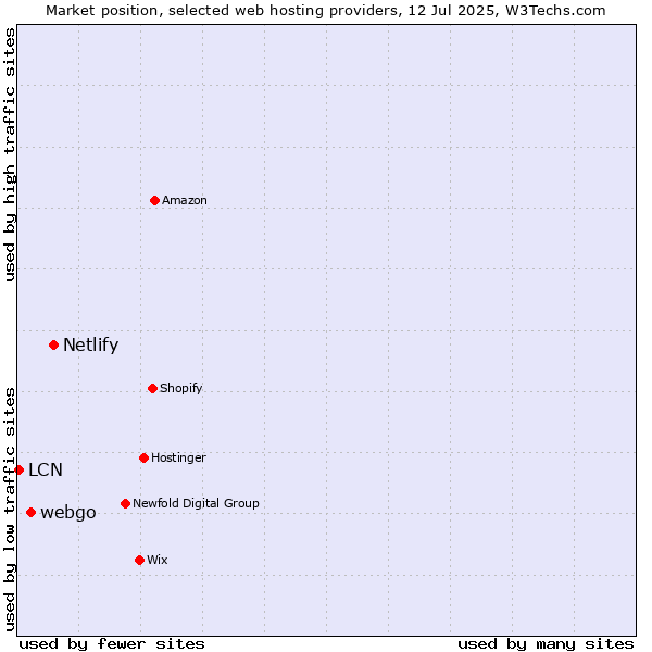 Market position of Netlify vs. webgo vs. LCN
