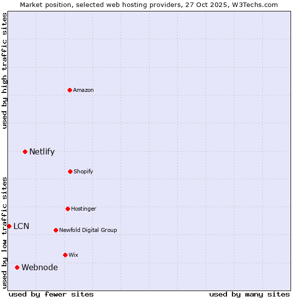 Market position of Netlify vs. Webnode vs. LCN