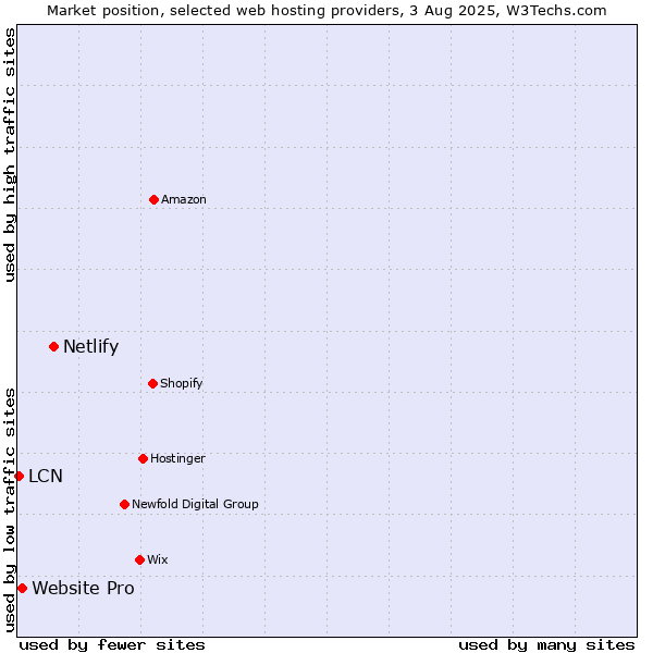 Market position of Netlify vs. Website Pro vs. LCN