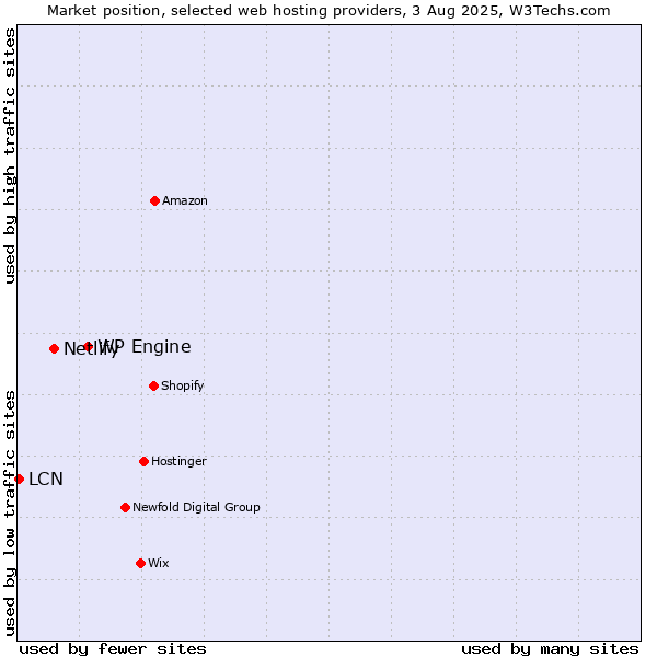 Market position of WP Engine vs. Netlify vs. LCN