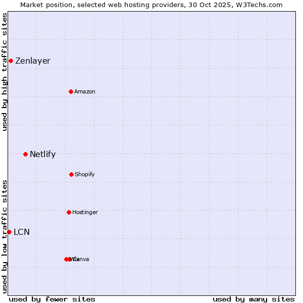 Market position of Netlify vs. Zenlayer vs. LCN