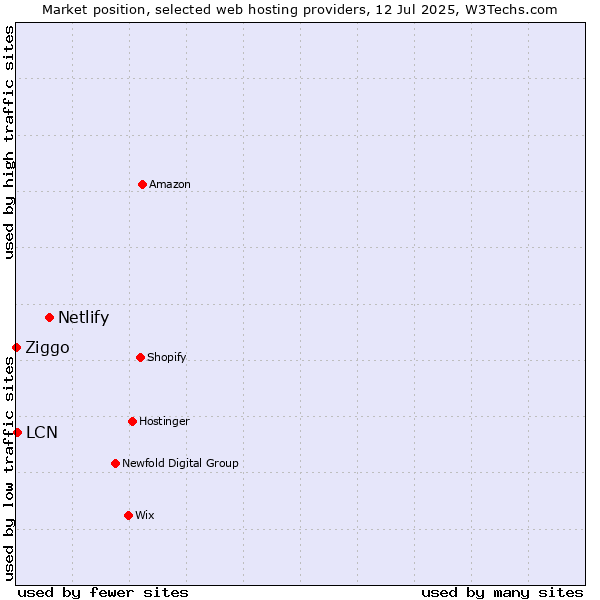 Market position of Netlify vs. LCN vs. Ziggo