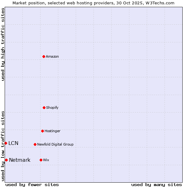 Market position of Netmark vs. LCN