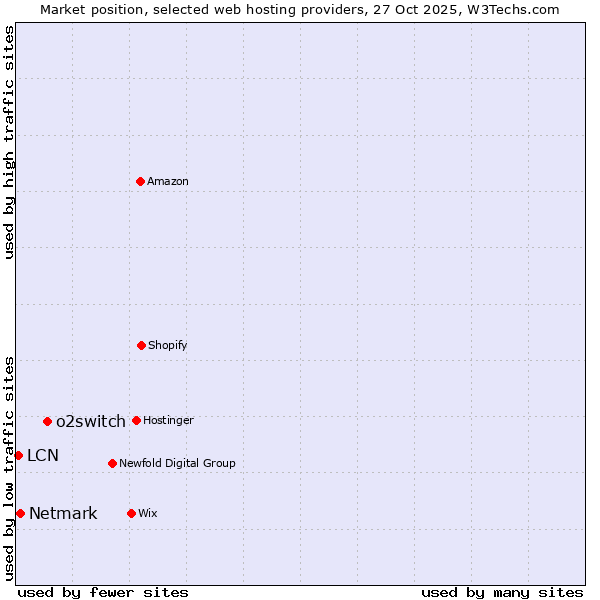 Market position of o2switch vs. Netmark vs. LCN