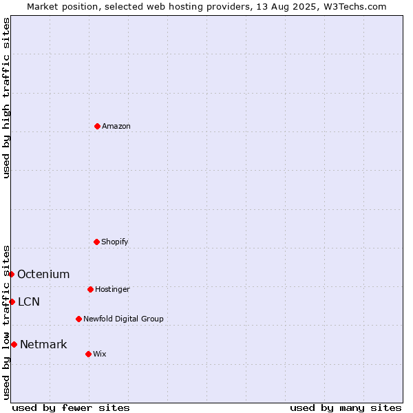 Market position of Netmark vs. LCN vs. Octenium