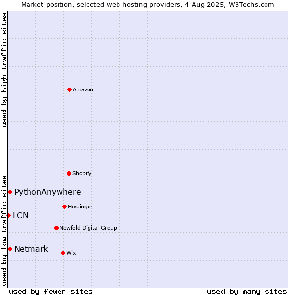 Market position of Netmark vs. PythonAnywhere vs. LCN