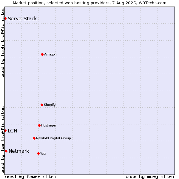 Market position of Netmark vs. LCN vs. ServerStack