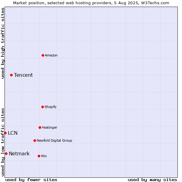 Market position of Tencent vs. Netmark vs. LCN