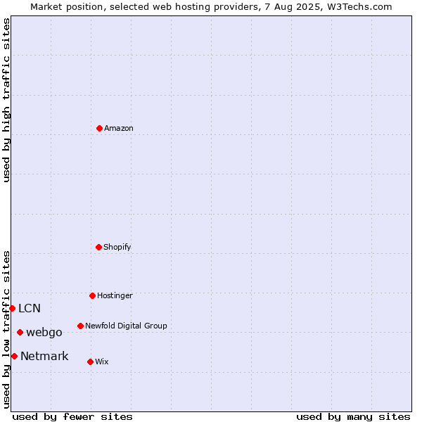 Market position of webgo vs. Netmark vs. LCN