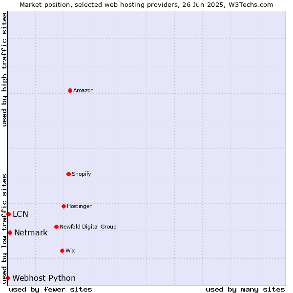 Market position of Netmark vs. LCN vs. Webhost Python