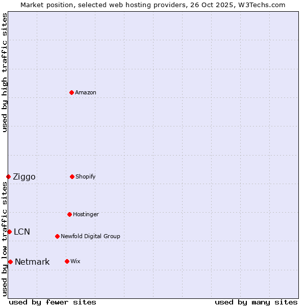Market position of Netmark vs. LCN vs. Ziggo