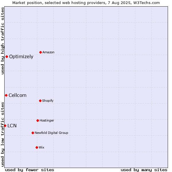 Market position of Optimizely vs. Cellcom vs. LCN