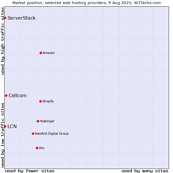 Market position of Cellcom vs. LCN vs. ServerStack