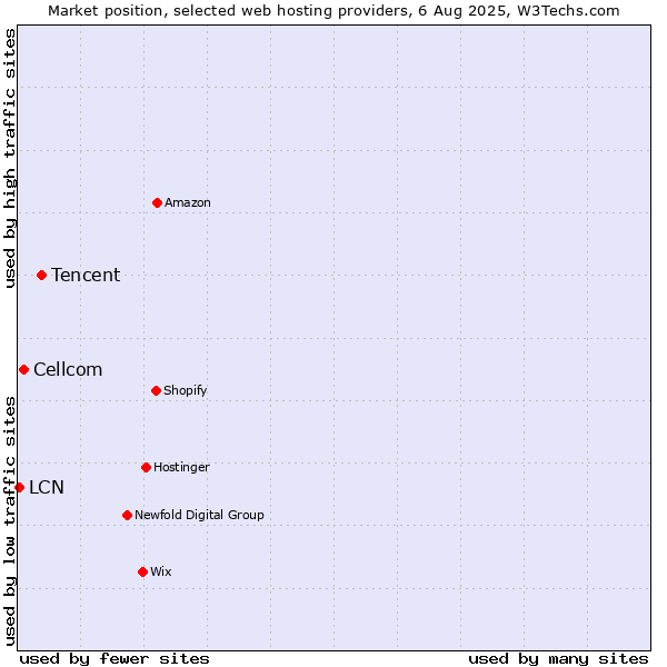 Market position of Tencent vs. Cellcom vs. LCN
