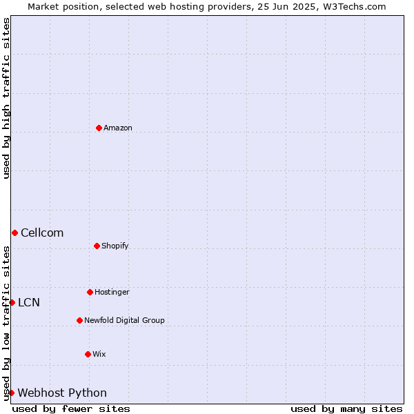 Market position of Cellcom vs. LCN vs. Webhost Python