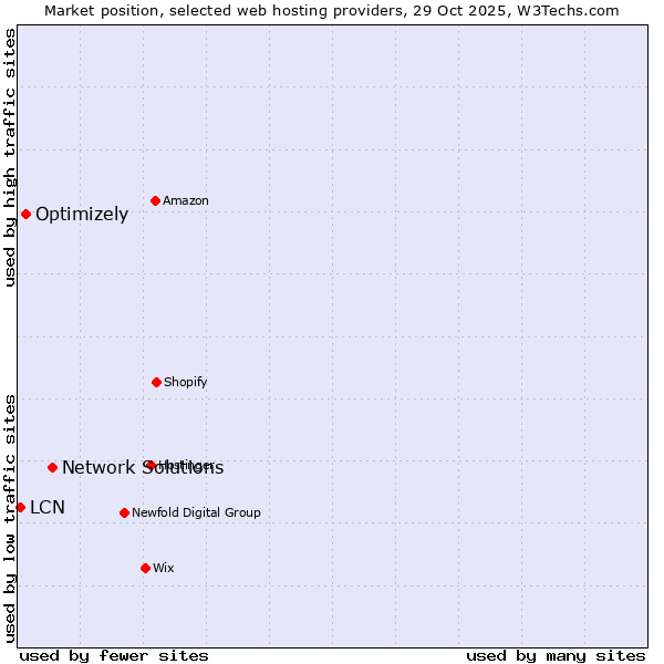 Market position of Network Solutions vs. Optimizely vs. LCN
