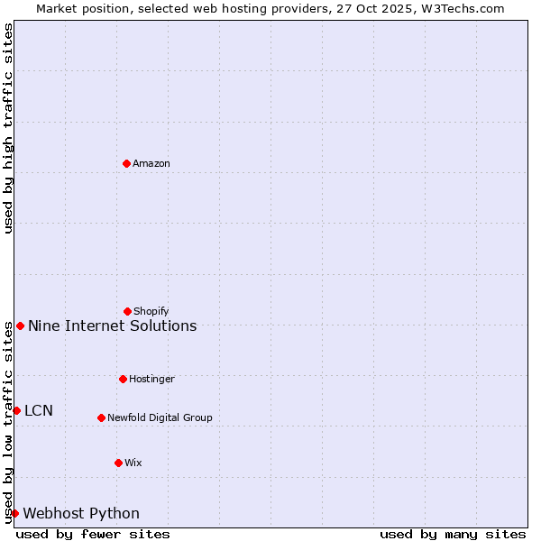 Market position of Nine Internet Solutions vs. LCN vs. Webhost Python