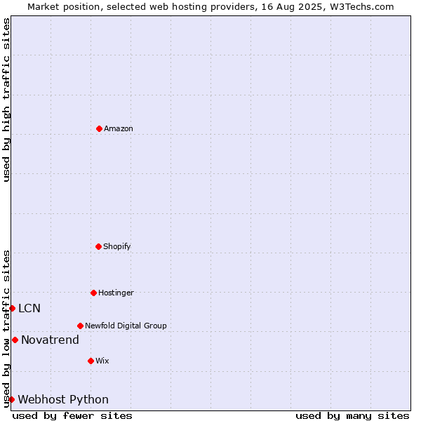 Market position of Novatrend vs. LCN vs. Webhost Python