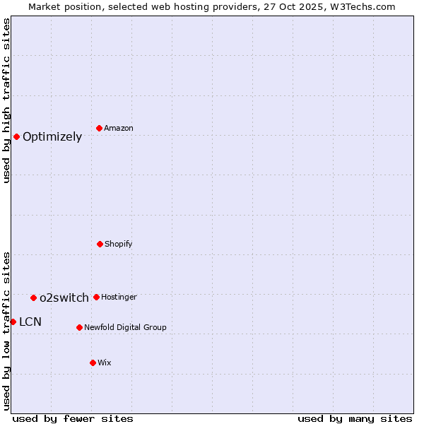 Market position of o2switch vs. Optimizely vs. LCN