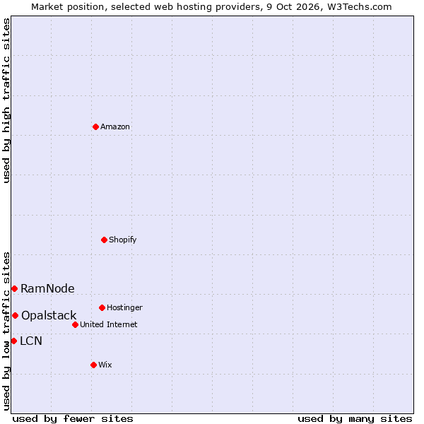 Market position of Opalstack vs. RamNode vs. LCN
