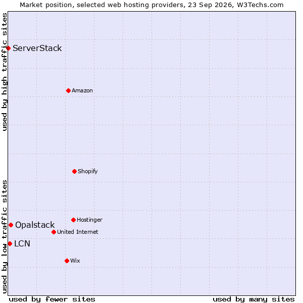 Market position of Opalstack vs. LCN vs. ServerStack