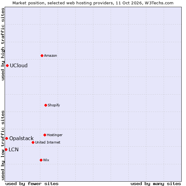 Market position of UCloud vs. Opalstack vs. LCN