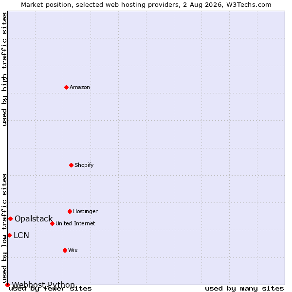 Market position of Opalstack vs. LCN vs. Webhost Python