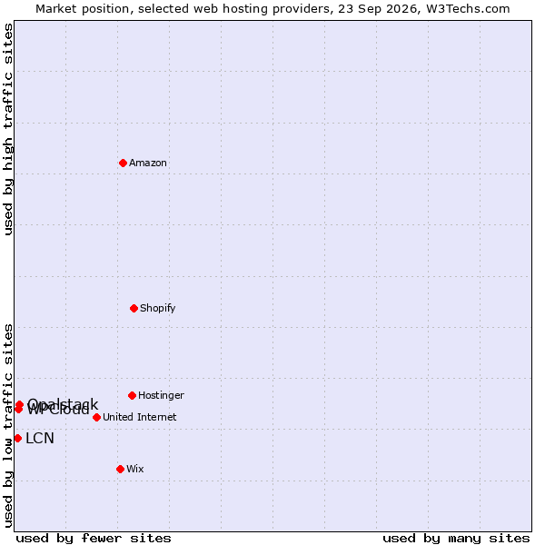 Market position of Opalstack vs. WPCloud vs. LCN