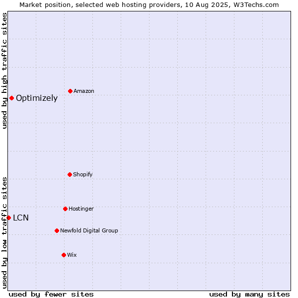 Market position of Optimizely vs. LCN