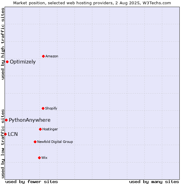 Market position of Optimizely vs. PythonAnywhere vs. LCN