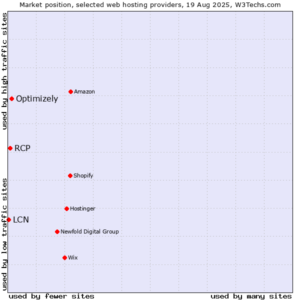 Market position of Optimizely vs. RCP vs. LCN