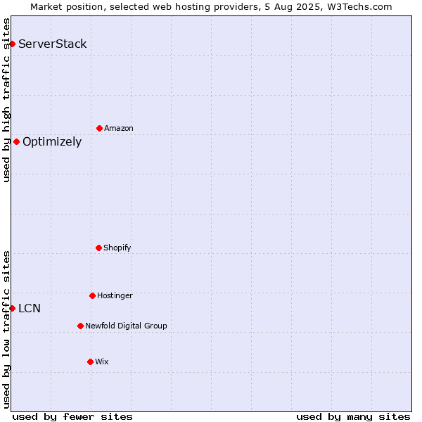 Market position of Optimizely vs. LCN vs. ServerStack