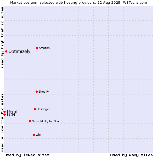 Market position of Optimizely vs. LCN vs. Ucraft