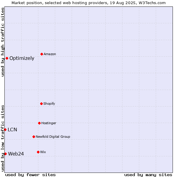 Market position of Optimizely vs. Web24 vs. LCN