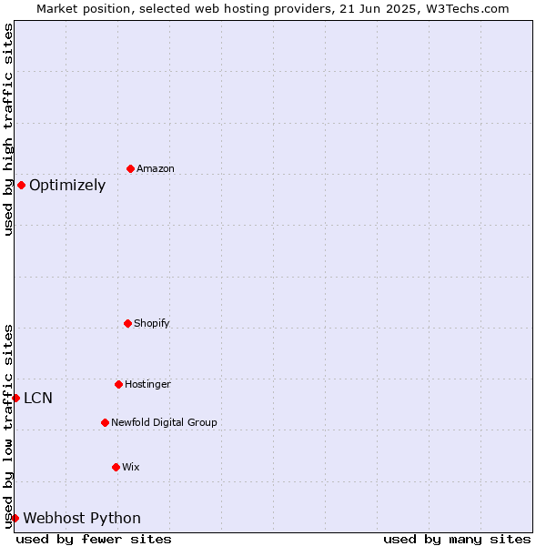 Market position of Optimizely vs. LCN vs. Webhost Python