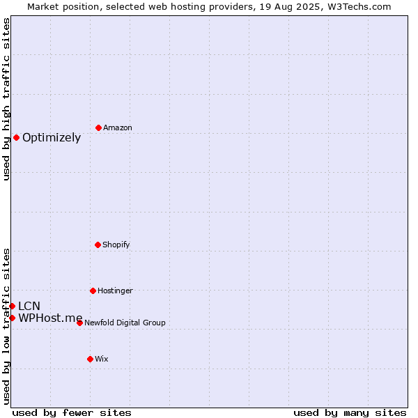 Market position of Optimizely vs. LCN vs. WPHost.me