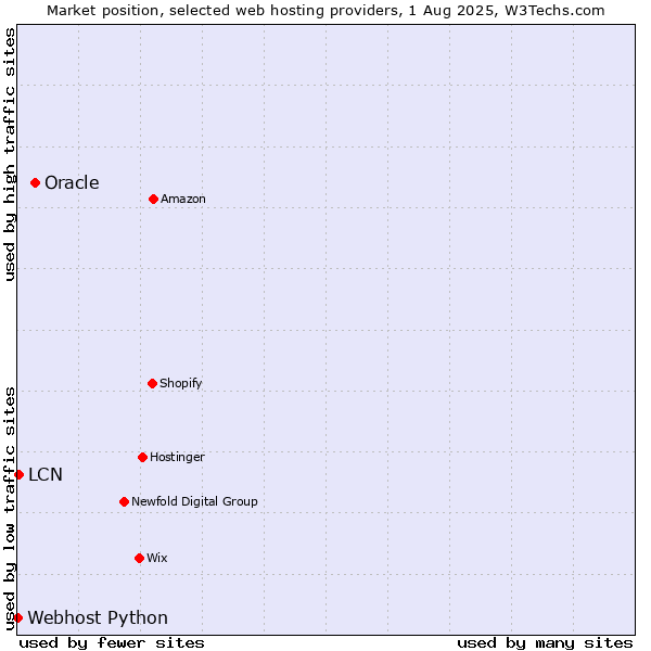 Market position of Oracle vs. LCN vs. Webhost Python