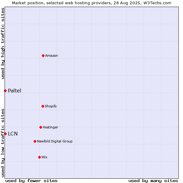 Market position of LCN vs. Paltel