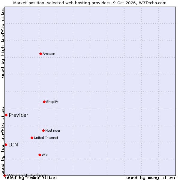 Market position of Previder vs. LCN vs. Webhost Python