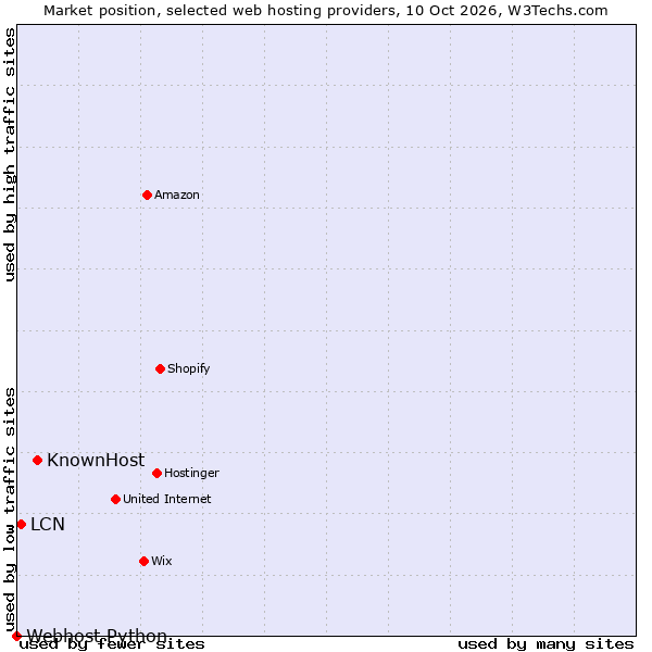 Market position of KnownHost vs. LCN vs. Webhost Python